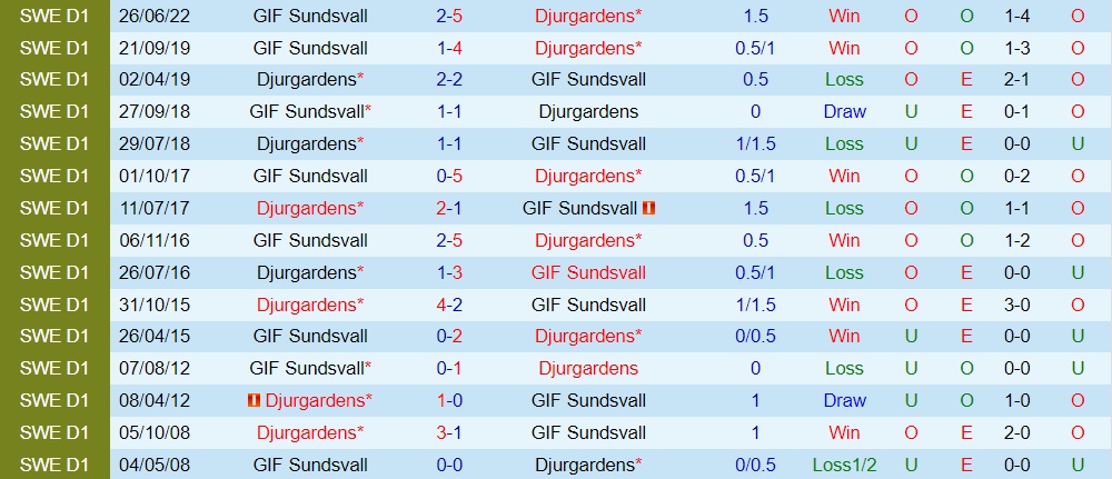 Nhận định Djurgarden vs GIF Sundsvall 0h00 ngày 2510 (VĐQG Thụy Điển 2022) 2