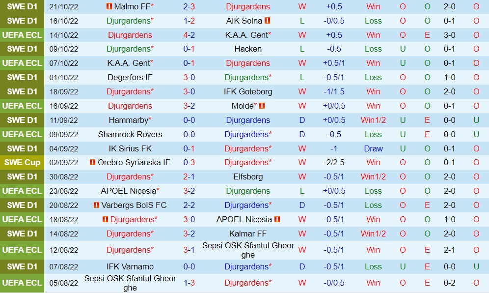 Nhận định Djurgarden vs GIF Sundsvall 0h00 ngày 2510 (VĐQG Thụy Điển 2022) 3