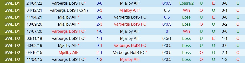 Nhận định Mjallby vs Varbergs BoIS 0h00 ngày 2510 (VĐQG Thụy Điển 2022) 2 Nhận định Mjallby vs Varbergs BoIS 0h00 ngày 2510 (VĐQG Thụy Điển 2022) 2