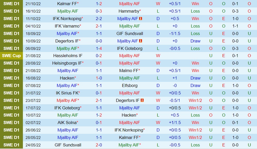 Nhận định Mjallby vs Varbergs BoIS 0h00 ngày 2510 (VĐQG Thụy Điển 2022) 3 Nhận định Mjallby vs Varbergs BoIS 0h00 ngày 2510 (VĐQG Thụy Điển 2022) 3