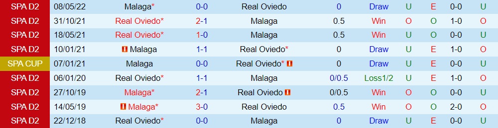 Nhận định, soi kèo Oviedo vs Malaga 2h00 ngày 2510 (Hạng 2 Tây Ban Nha 202223) 2