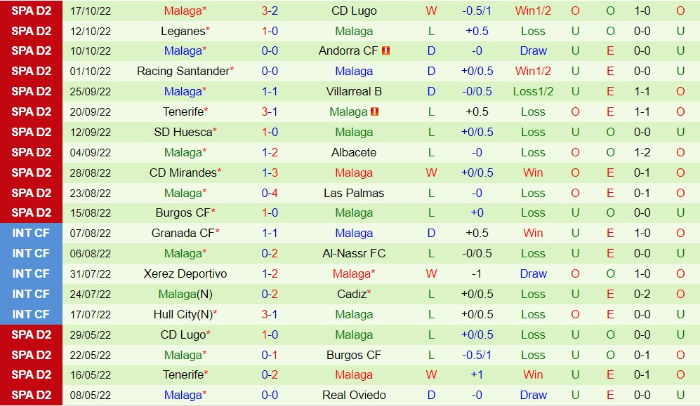 Nhận định, soi kèo Oviedo vs Malaga 2h00 ngày 2510 (Hạng 2 Tây Ban Nha 202223) 4