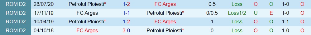 Nhận định Petrolul Ploiesti vs Arges 22h15 ngày 2410 (VĐQG Romania 202223) 2 Nhận định Petrolul Ploiesti vs Arges 22h15 ngày 2410 (VĐQG Romania 202223) 2