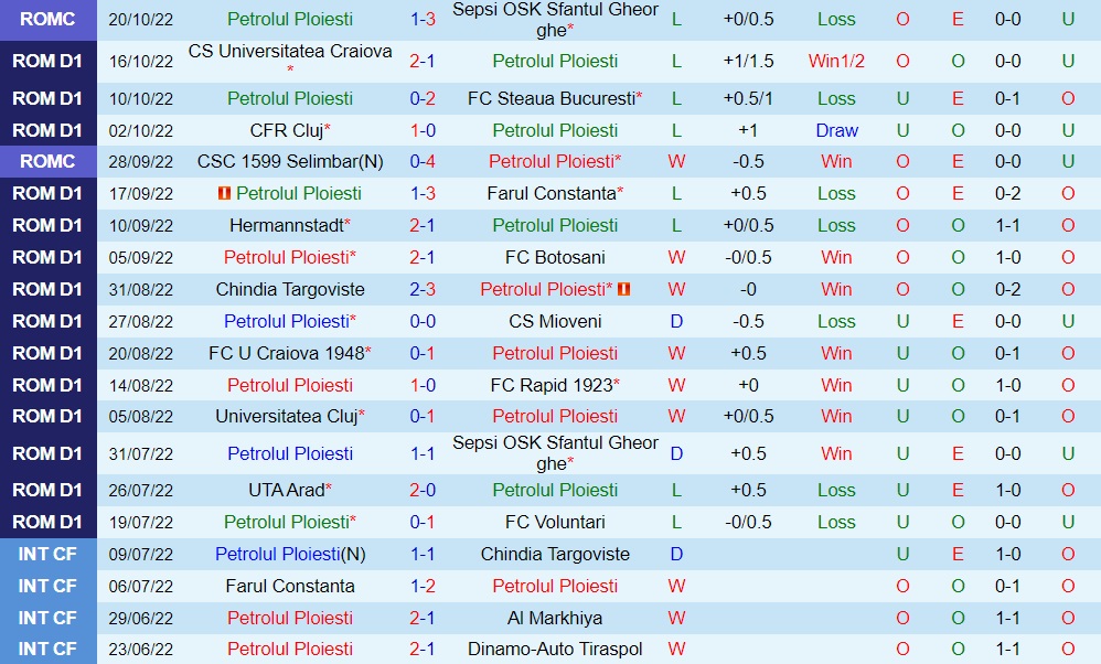 Nhận định Petrolul Ploiesti vs Arges 22h15 ngày 2410 (VĐQG Romania 202223) 3 Nhận định Petrolul Ploiesti vs Arges 22h15 ngày 2410 (VĐQG Romania 202223) 3