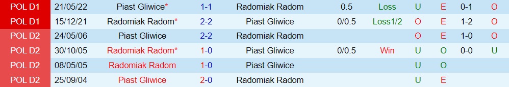 Nhận định Piast Gliwice vs Radomiak Radom 23h00 ngày 2410 (VĐQG Ba Lan 202223) 2