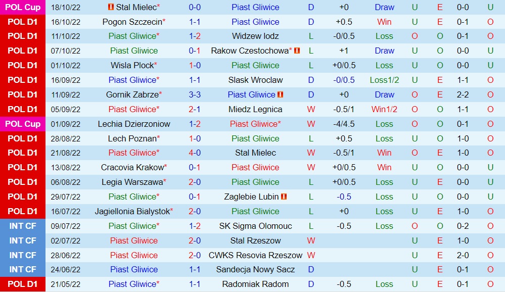Nhận định Piast Gliwice vs Radomiak Radom 23h00 ngày 2410 (VĐQG Ba Lan 202223) 3