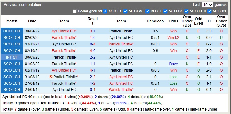 Nhận định Ayr United vs Partick Thistle 01h45 ngày 2610 (Hạng 2 Scotland 2022) 2