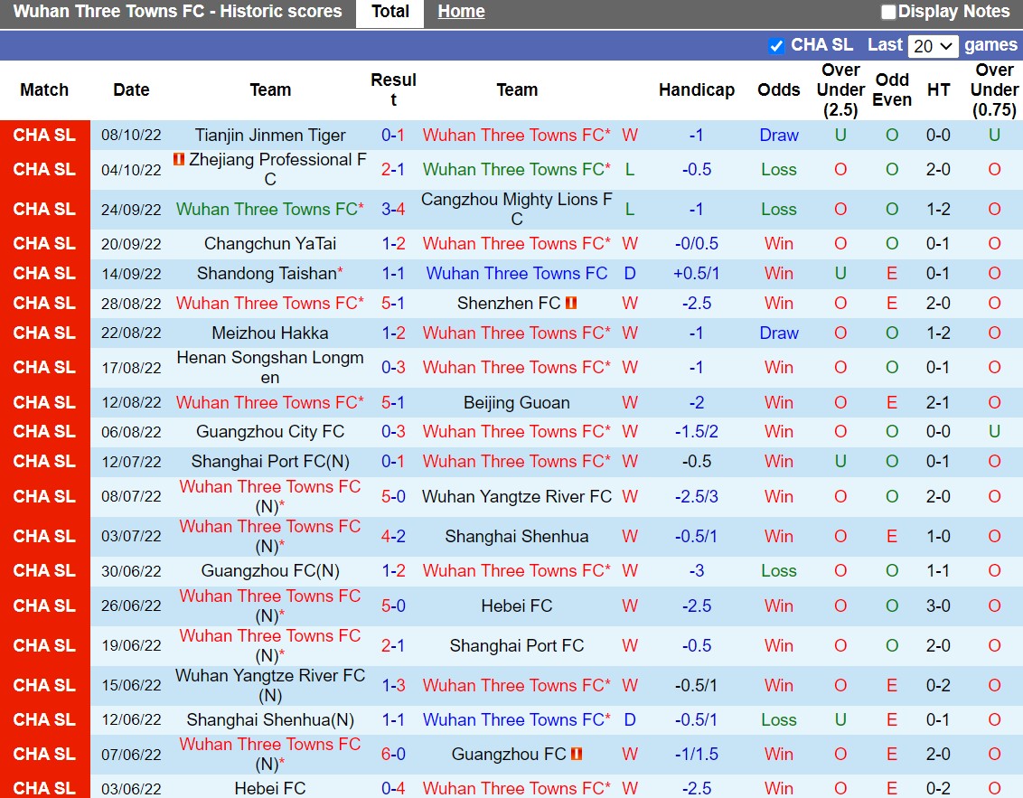 Nhận định Wuhan Three Towns vs Dalian Pro 18h30 ngày 2510 (VĐQG Trung Quốc 2022) 2 Nhận định Wuhan Three Towns vs Dalian Pro 18h30 ngày 2510 (VĐQG Trung Quốc 2022) 2