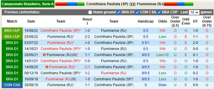 Nhận định Corinthians vs Fluminense 7h45 ngày 2710 (VĐQG Brazil 2022) 2