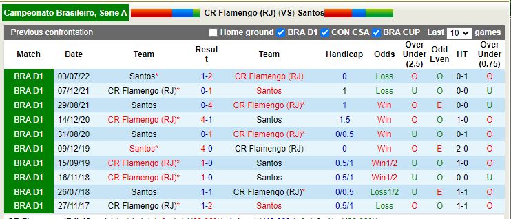 Nhận định Flamengo vs Santos 7h45 ngày 2610 (VĐQG Brazil 2022) 2 Nhận định Flamengo vs Santos 7h45 ngày 2610 (VĐQG Brazil 2022) 2