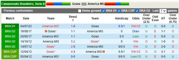 Nhận định Goias vs America Mineiro 7h45 ngày 2710 (VĐQG Brazil 2022) 2