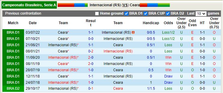 Nhận định Internacional vs Ceara 7h45 ngày 2710 (VĐQG Brazil 2022) 2
