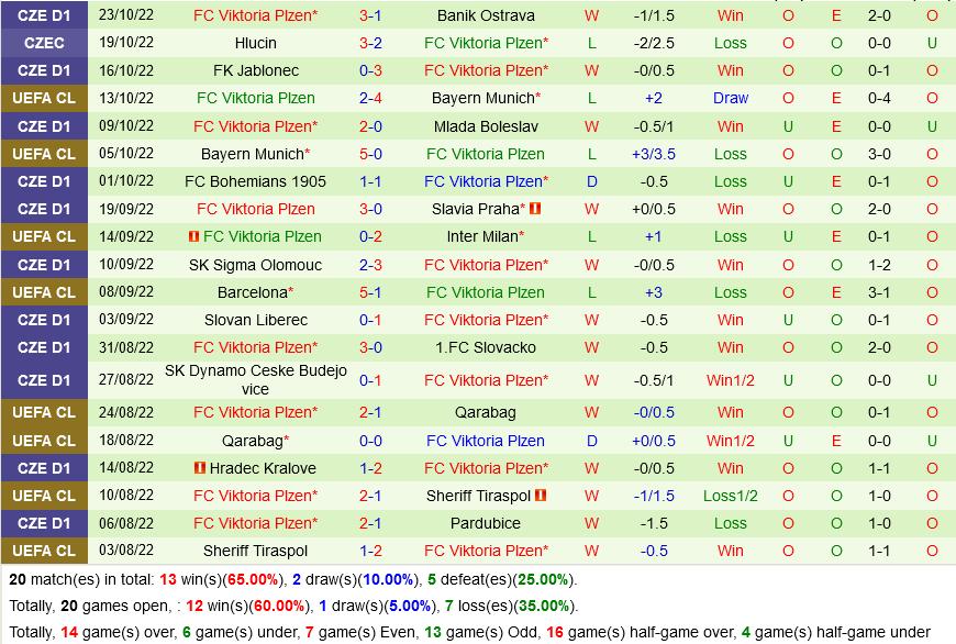 Inter Milan VS Viktoria Plzen Inter Milan VS Viktoria Plzen