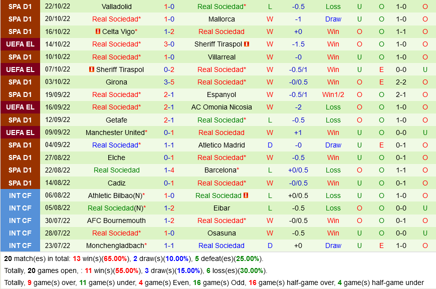 Omonia Nicosia VS Sociedad