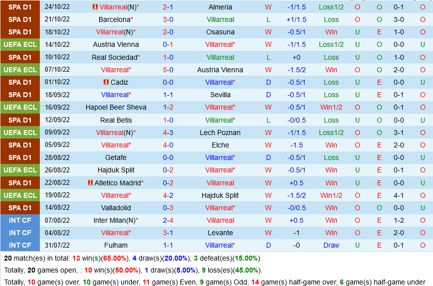 Villarreal VS Hapoel Beer Sheva