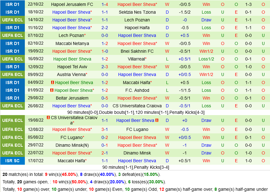 Villarreal VS Hapoel Beer Sheva