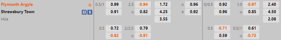 Nhận định, soi kèo Plymouth vs Shrewsbury 1h45 ngày 2610 (Hạng 2 Anh 202223) 1 Nhận định, soi kèo Plymouth vs Shrewsbury 1h45 ngày 2610 (Hạng 2 Anh 202223) 1