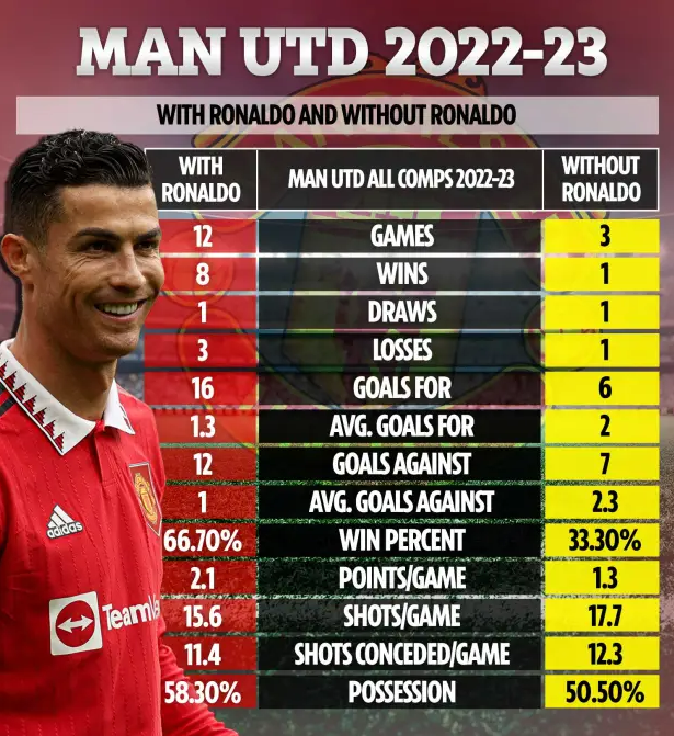 Sốc với thành tích của MU khi có và không có Cristiano Ronaldo 1 Sốc với thành tích của MU khi có và không có Cristiano Ronaldo 1