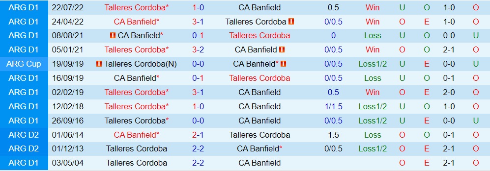 Nhận định bóng đá Banfield vs Talleres 4h00 ngày 2710 (Cúp QG Argentina 2022) 2