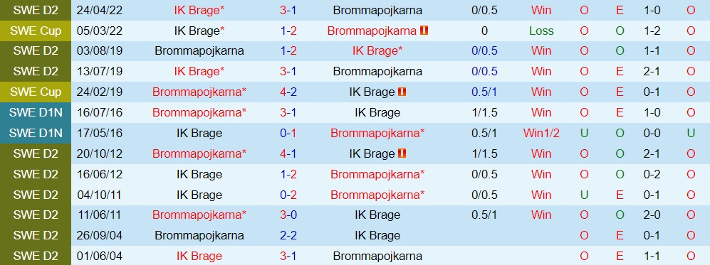 Nhận định Brommapojkarna vs Brage 0h00 ngày 2610 (Hạng 2 Thụy Điển 2022) 2