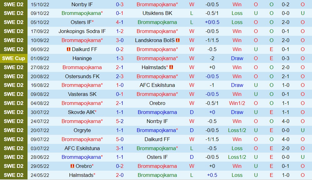 Nhận định Brommapojkarna vs Brage 0h00 ngày 2610 (Hạng 2 Thụy Điển 2022) 3