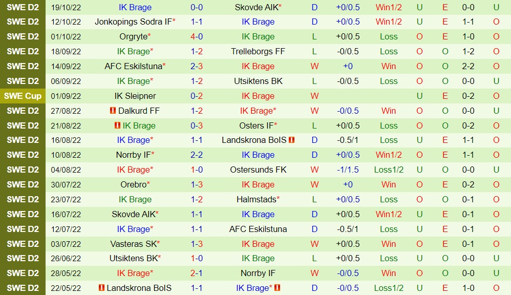 Nhận định Brommapojkarna vs Brage 0h00 ngày 2610 (Hạng 2 Thụy Điển 2022) 4