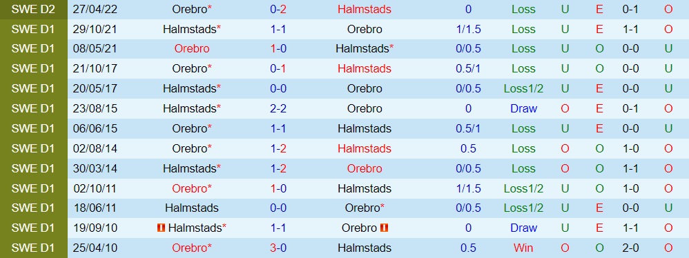 Nhận định Halmstads vs Orebro 0h00 ngày 2610 (Hạng 2 Thụy Điển 2022) 2 Nhận định Halmstads vs Orebro 0h00 ngày 2610 (Hạng 2 Thụy Điển 2022) 2