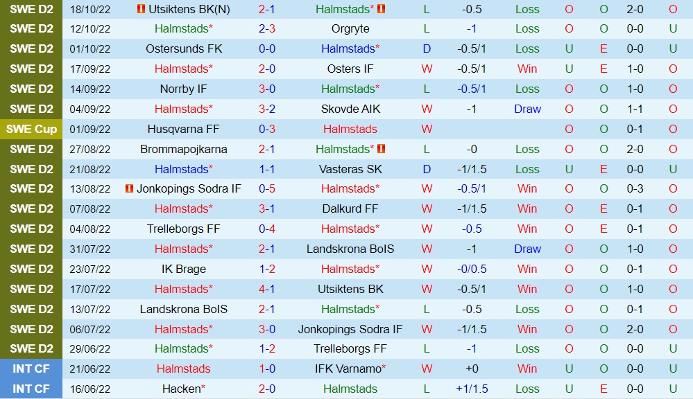 Nhận định Halmstads vs Orebro 0h00 ngày 2610 (Hạng 2 Thụy Điển 2022) 3 Nhận định Halmstads vs Orebro 0h00 ngày 2610 (Hạng 2 Thụy Điển 2022) 3