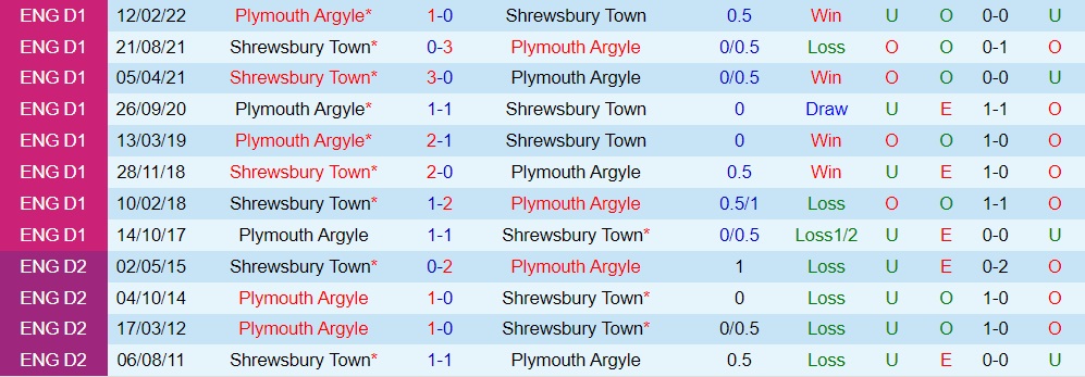 Nhận định, soi kèo Plymouth vs Shrewsbury 1h45 ngày 2610 (Hạng 2 Anh 202223) 2 Nhận định, soi kèo Plymouth vs Shrewsbury 1h45 ngày 2610 (Hạng 2 Anh 202223) 2