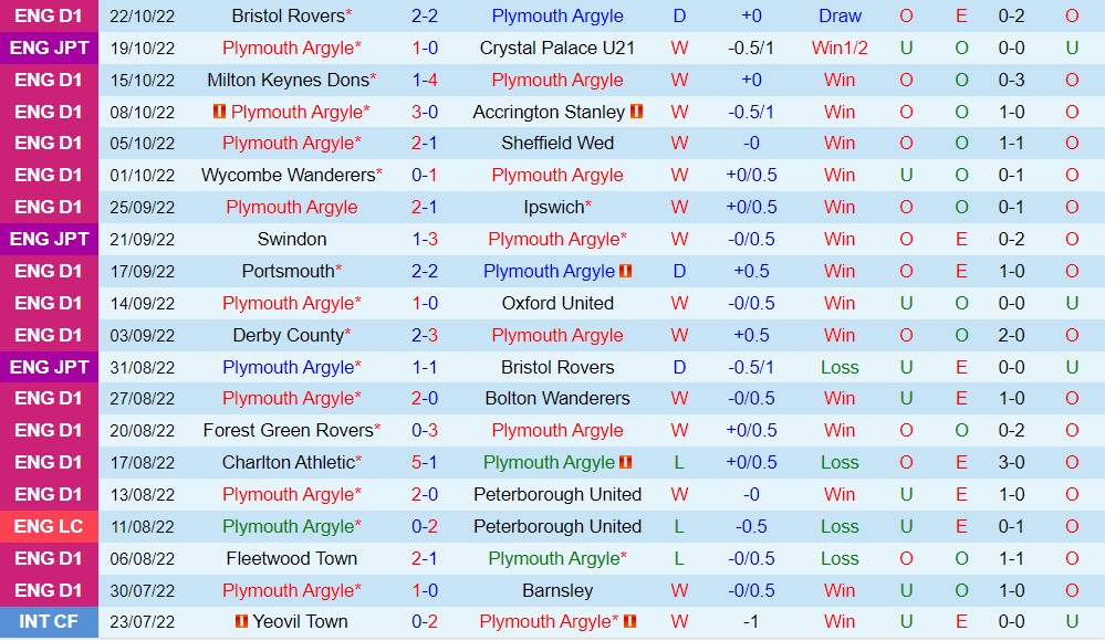 Nhận định, soi kèo Plymouth vs Shrewsbury 1h45 ngày 2610 (Hạng 2 Anh 202223) 3 Nhận định, soi kèo Plymouth vs Shrewsbury 1h45 ngày 2610 (Hạng 2 Anh 202223) 3