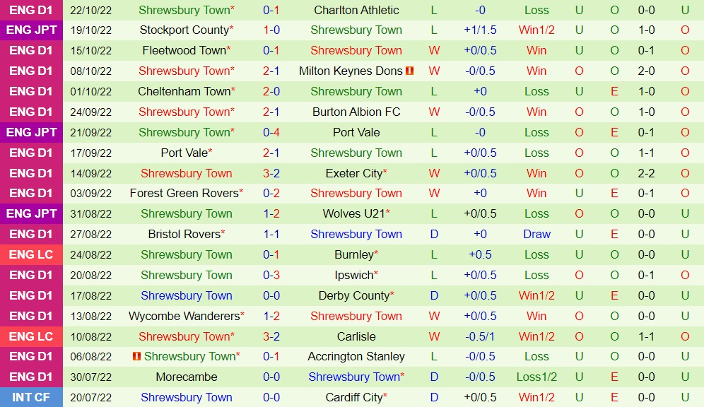 Nhận định, soi kèo Plymouth vs Shrewsbury 1h45 ngày 2610 (Hạng 2 Anh 202223) 4 Nhận định, soi kèo Plymouth vs Shrewsbury 1h45 ngày 2610 (Hạng 2 Anh 202223) 4