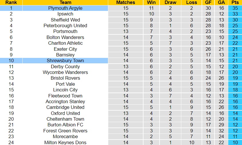 Nhận định, soi kèo Plymouth vs Shrewsbury 1h45 ngày 2610 (Hạng 2 Anh 202223) 5 Nhận định, soi kèo Plymouth vs Shrewsbury 1h45 ngày 2610 (Hạng 2 Anh 202223) 5