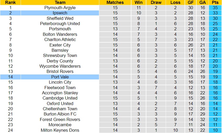 Nhận định bóng đá Port Vale vs Ipswich 1h45 ngày 2610 (Hạng 2 Anh 202223) 4 Nhận định bóng đá Port Vale vs Ipswich 1h45 ngày 2610 (Hạng 2 Anh 202223) 4