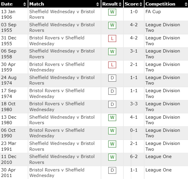 Nhận định Sheffield Wednesday vs Bristol Rovers 2h00 ngày 2710 (Hạng 2 Anh 202223) 2