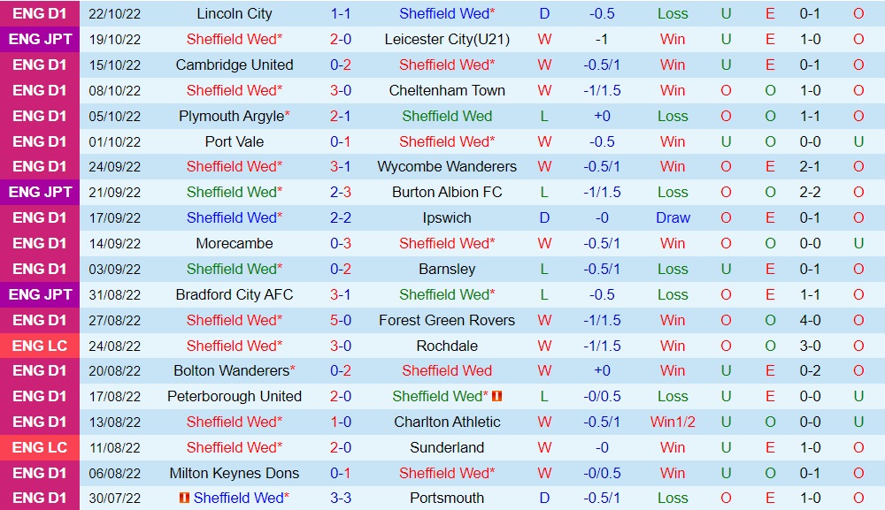 Nhận định Sheffield Wednesday vs Bristol Rovers 2h00 ngày 2710 (Hạng 2 Anh 202223) 3