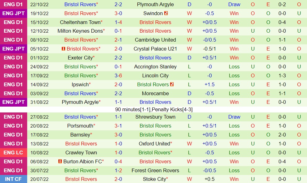 Nhận định Sheffield Wednesday vs Bristol Rovers 2h00 ngày 2710 (Hạng 2 Anh 202223) 4