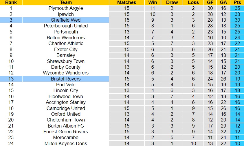 Nhận định Sheffield Wednesday vs Bristol Rovers 2h00 ngày 2710 (Hạng 2 Anh 202223) 5