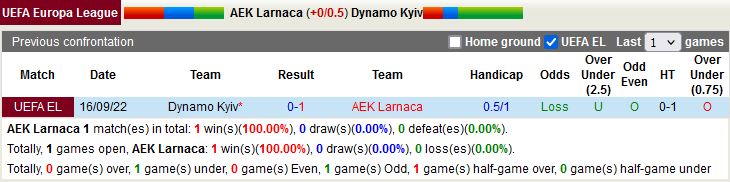 Nhận định AEK Larnaca vs Dynamo Kiev 23h45 ngày 2710 (Europa League 202223) 2