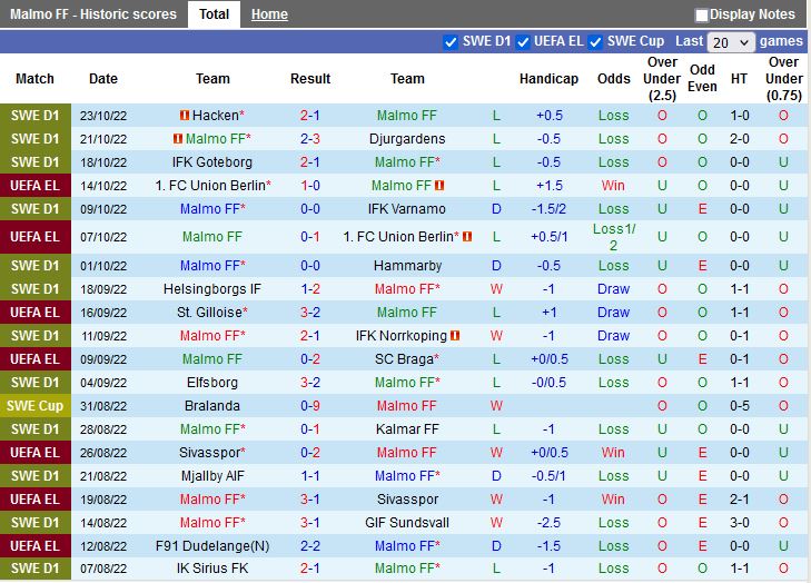 Nhận định Malmo vs Union StGilloise 23h45 ngày 2710 (Europa League 202223) 3