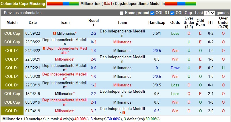 Nhận định Millonarios vs Independiente Medellin 8h00 ngày 2710 (VĐQG Colombia 2022) 2