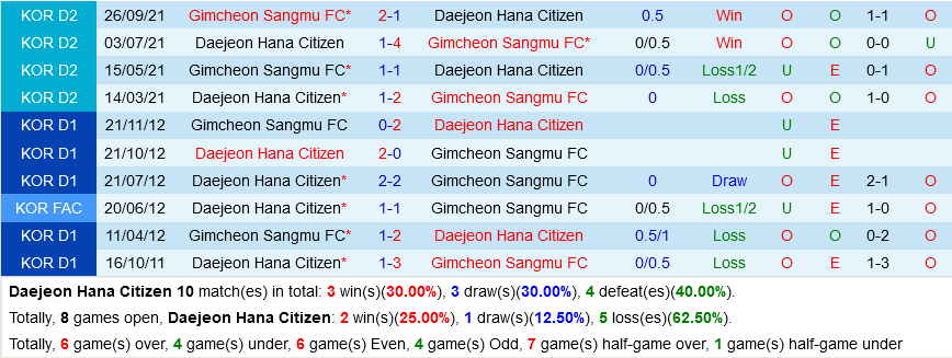 Daejeon Citizen vs Gimcheon Sangmu