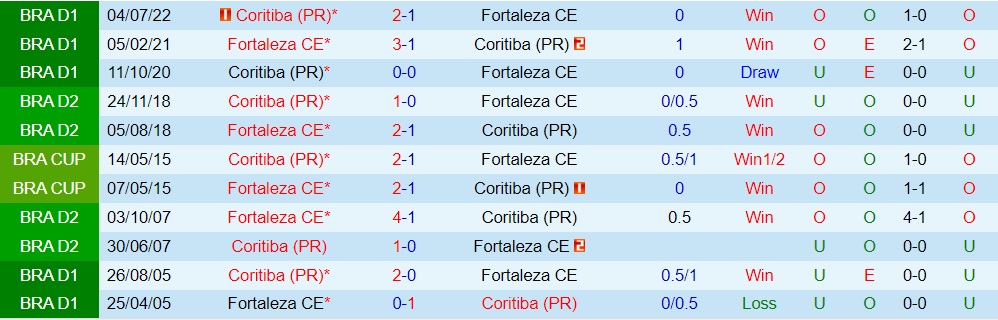 Nhận định bóng đá Fortaleza vs Coritiba 5h00 ngày 2810 (VĐQG Brazil 2022) 2
