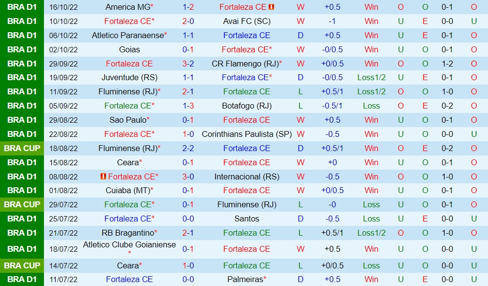 Nhận định bóng đá Fortaleza vs Coritiba 5h00 ngày 2810 (VĐQG Brazil 2022) 3