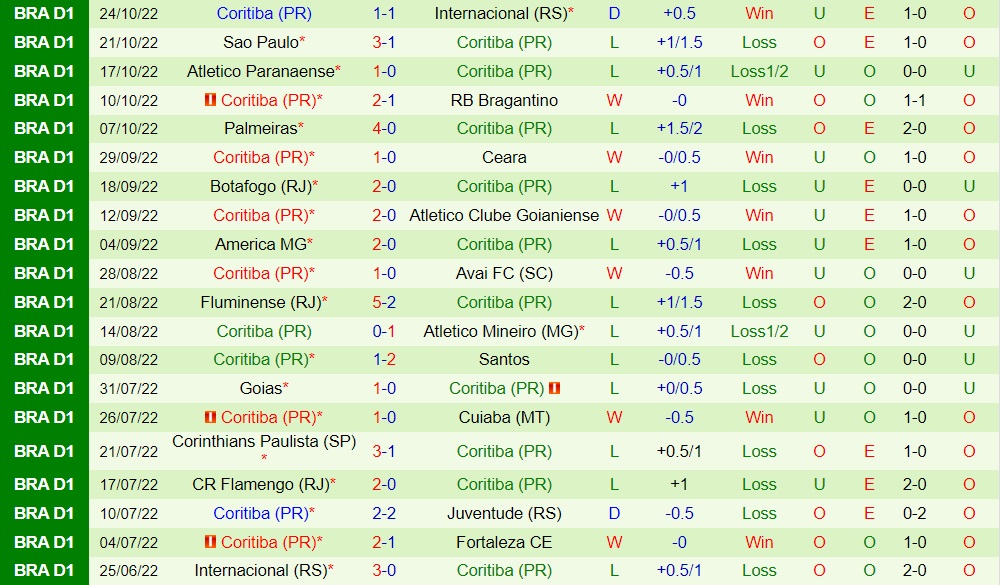 Nhận định bóng đá Fortaleza vs Coritiba 5h00 ngày 2810 (VĐQG Brazil 2022) 4