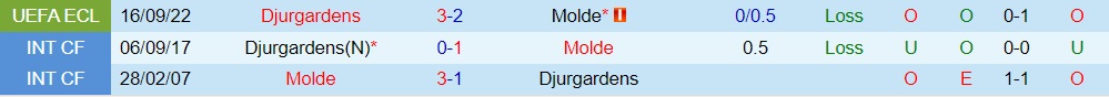 Nhận định Molde vs Djurgarden 2h00 ngày 2810 (Europa Conference League 202223) 2