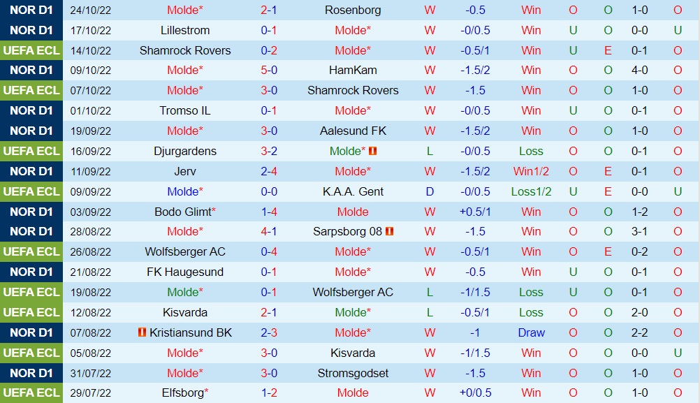 Nhận định Molde vs Djurgarden 2h00 ngày 2810 (Europa Conference League 202223) 3