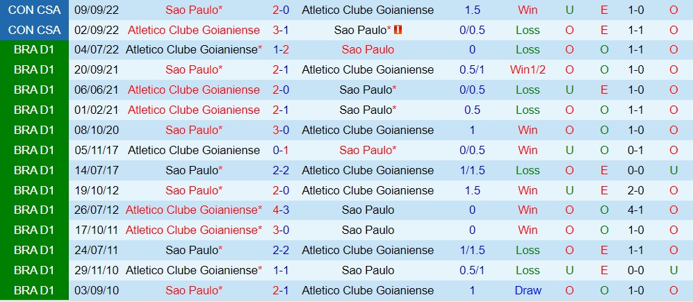 Nhận định Sao Paulo vs Goianiense 5h00 ngày 2810 (VĐQG Brazil 2022) 2