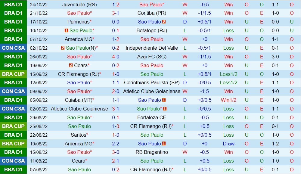 Nhận định Sao Paulo vs Goianiense 5h00 ngày 2810 (VĐQG Brazil 2022) 3