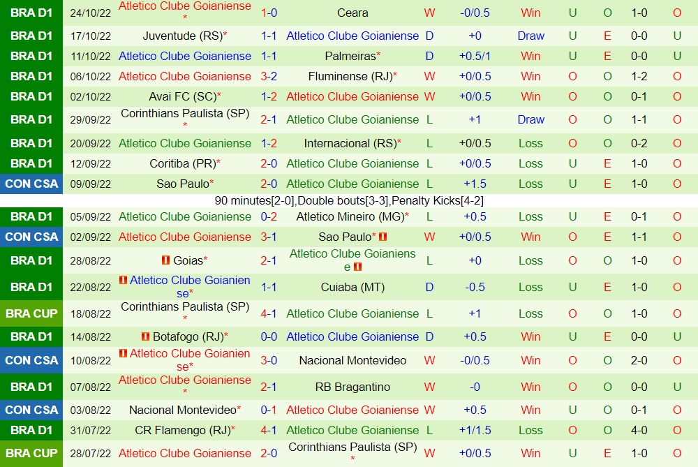 Nhận định Sao Paulo vs Goianiense 5h00 ngày 2810 (VĐQG Brazil 2022) 4