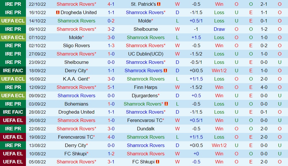 Nhận định Shamrock Rovers vs Gent 2h00 ngày 2810 (Europa Conference League 202223) 2
